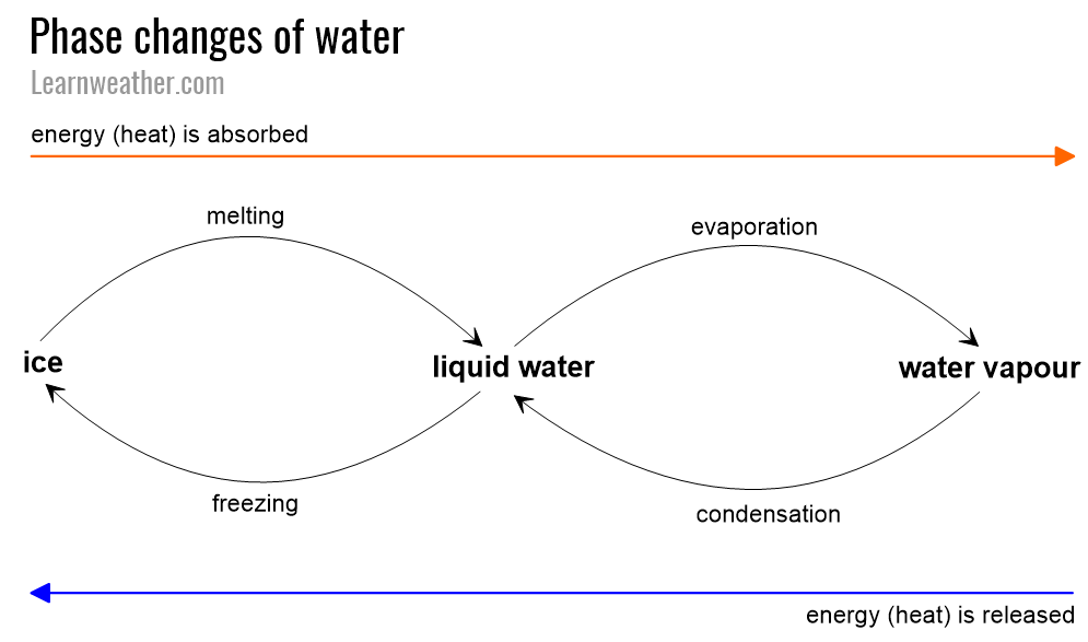 water-phase-changes