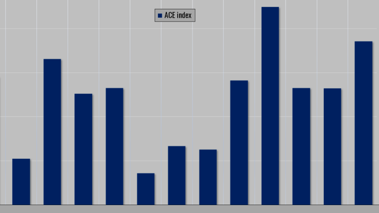 ace index accumulated cyclone energy